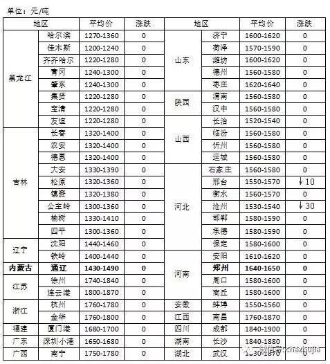 今日豆粕全国最新价格走势分析